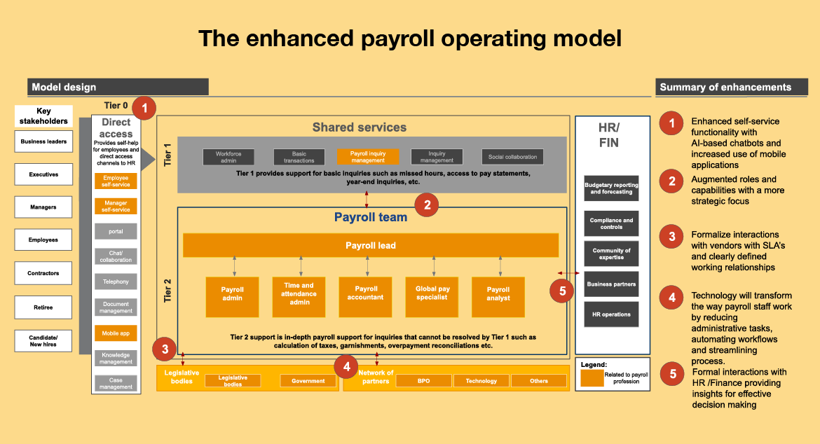 Future Payroll Operating Models The Canadian Payroll Association