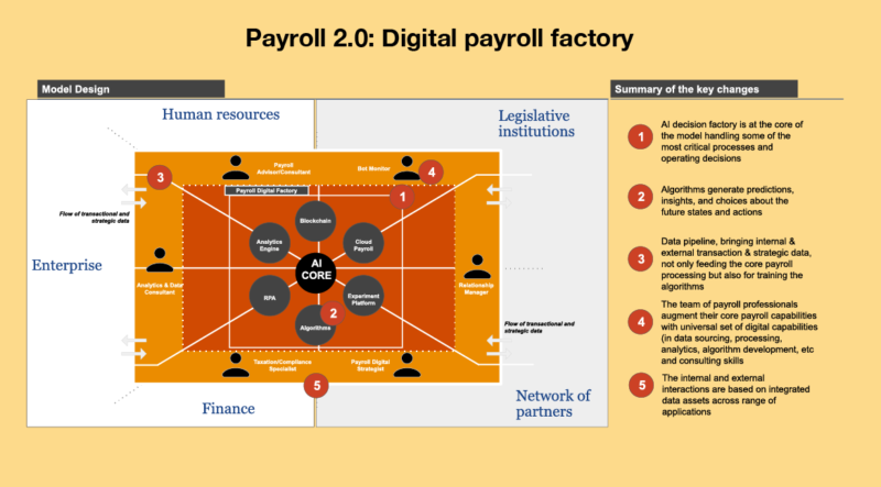 Future payroll operating models - The Canadian Payroll Association